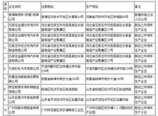 誰(shuí)說(shuō)專用車低迷？9家車企獲工信部審批